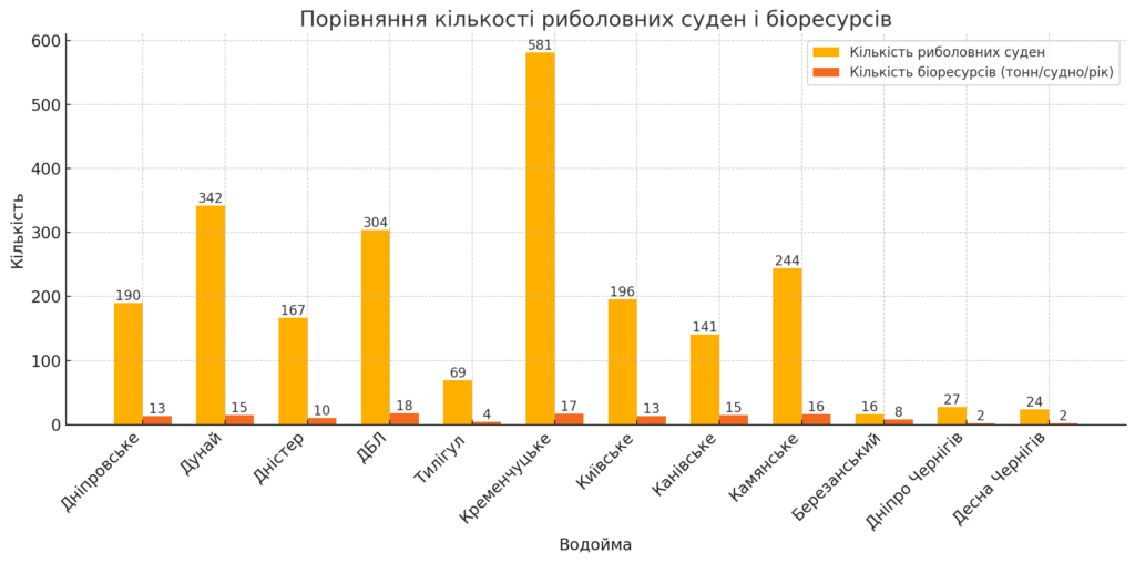 Порівняння кількості риболовних суден і біоресурсів