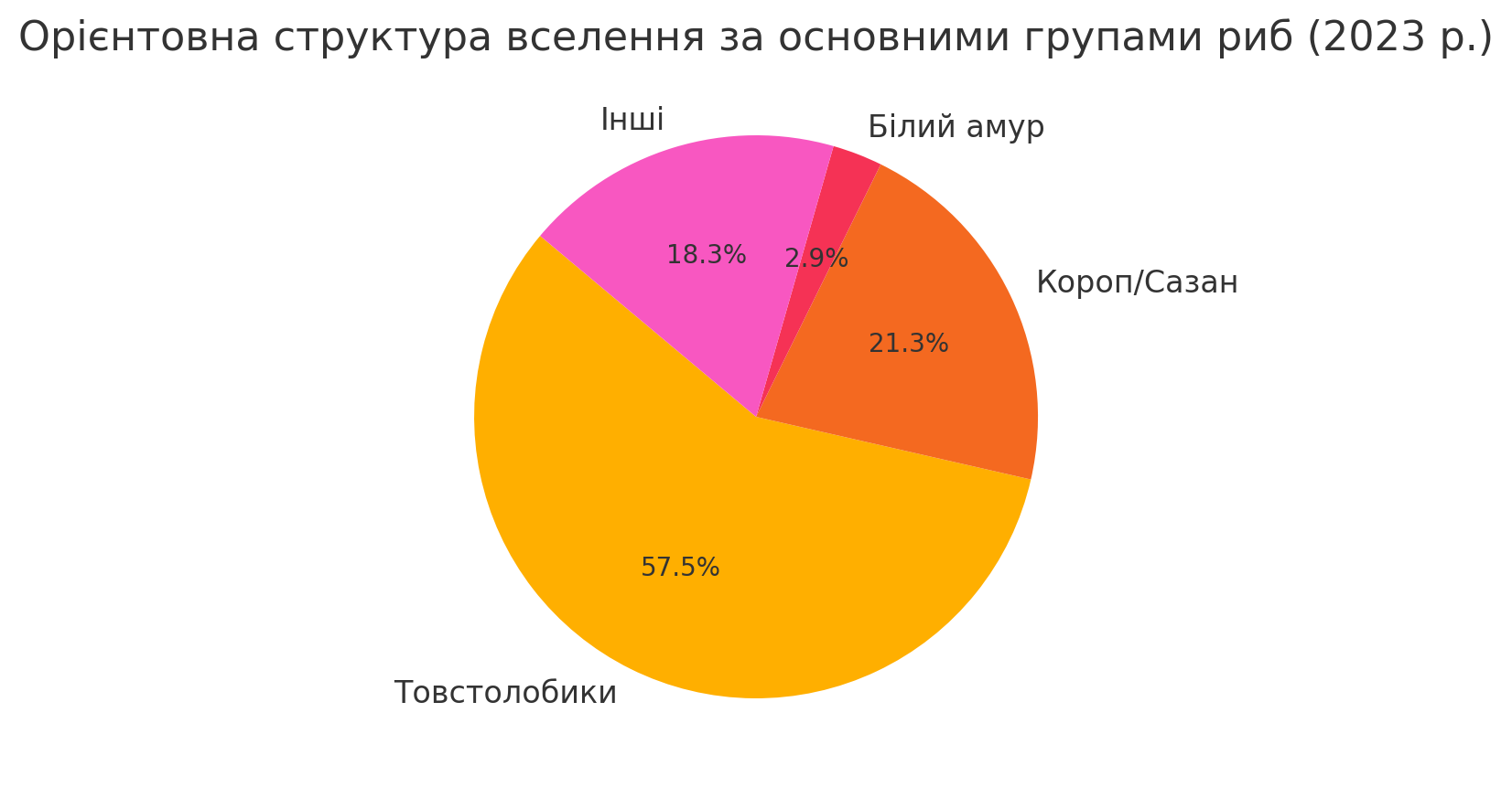 Динаміка та особливості вселення водних біоресурсів в Україні (2021-2024 рр.)