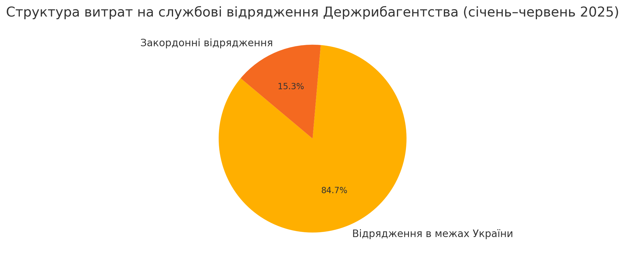 Видатки на відрядження Держрибагентства: півріччя — майже весь бюджет
